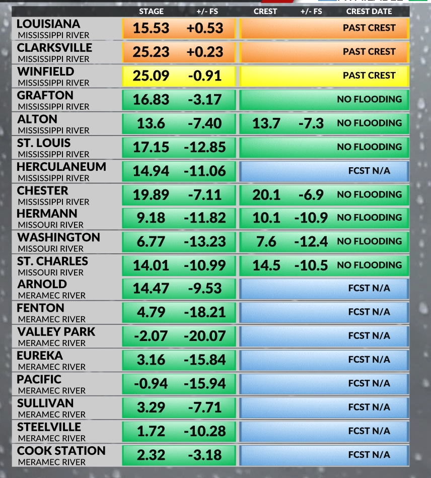 Mississippi river levels and flood crest forecast